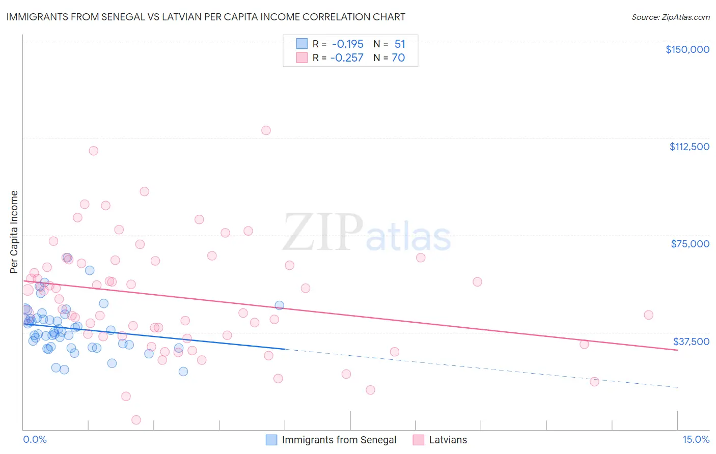 Immigrants from Senegal vs Latvian Per Capita Income