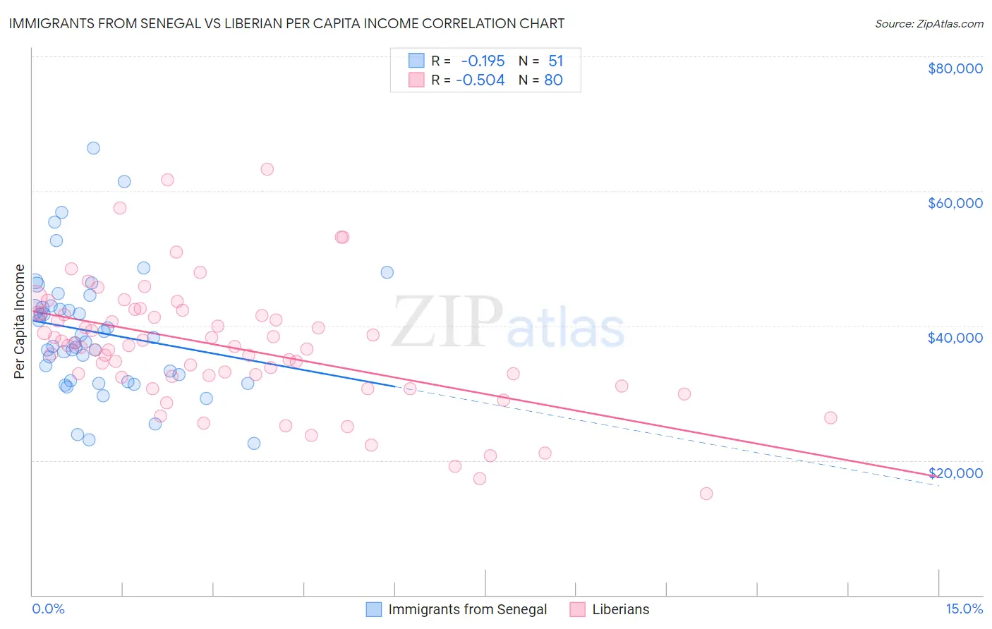 Immigrants from Senegal vs Liberian Per Capita Income