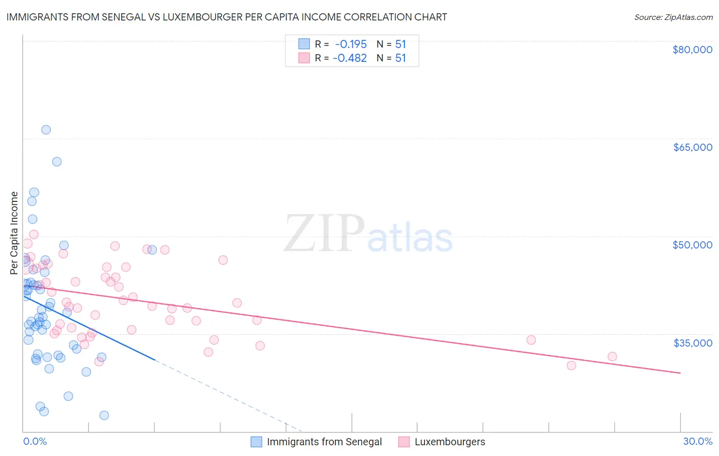Immigrants from Senegal vs Luxembourger Per Capita Income