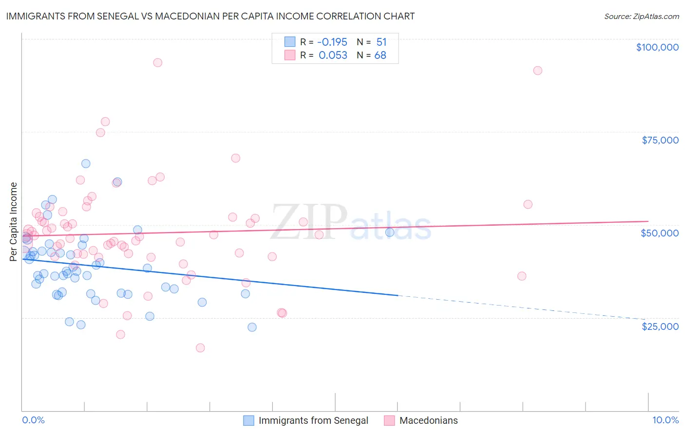 Immigrants from Senegal vs Macedonian Per Capita Income