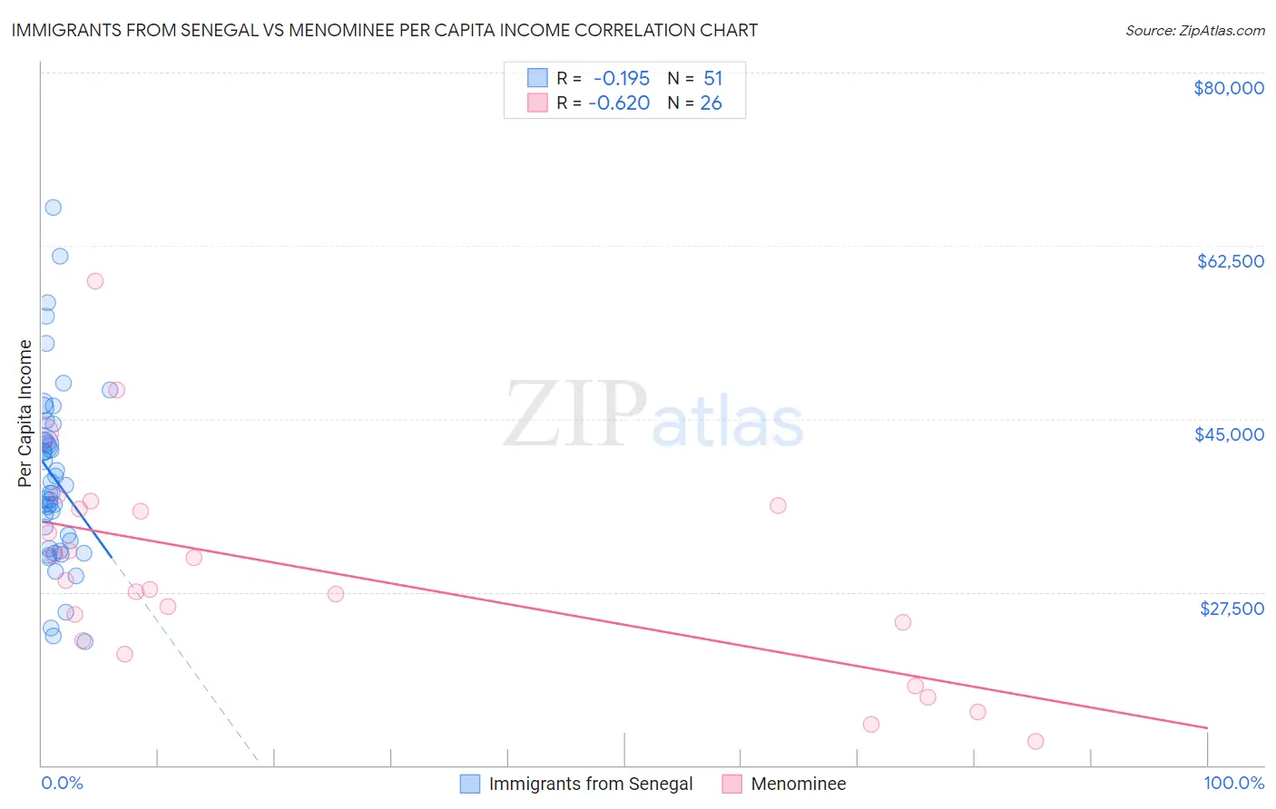Immigrants from Senegal vs Menominee Per Capita Income