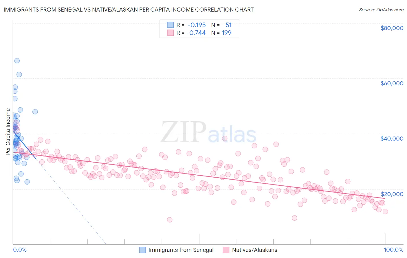 Immigrants from Senegal vs Native/Alaskan Per Capita Income