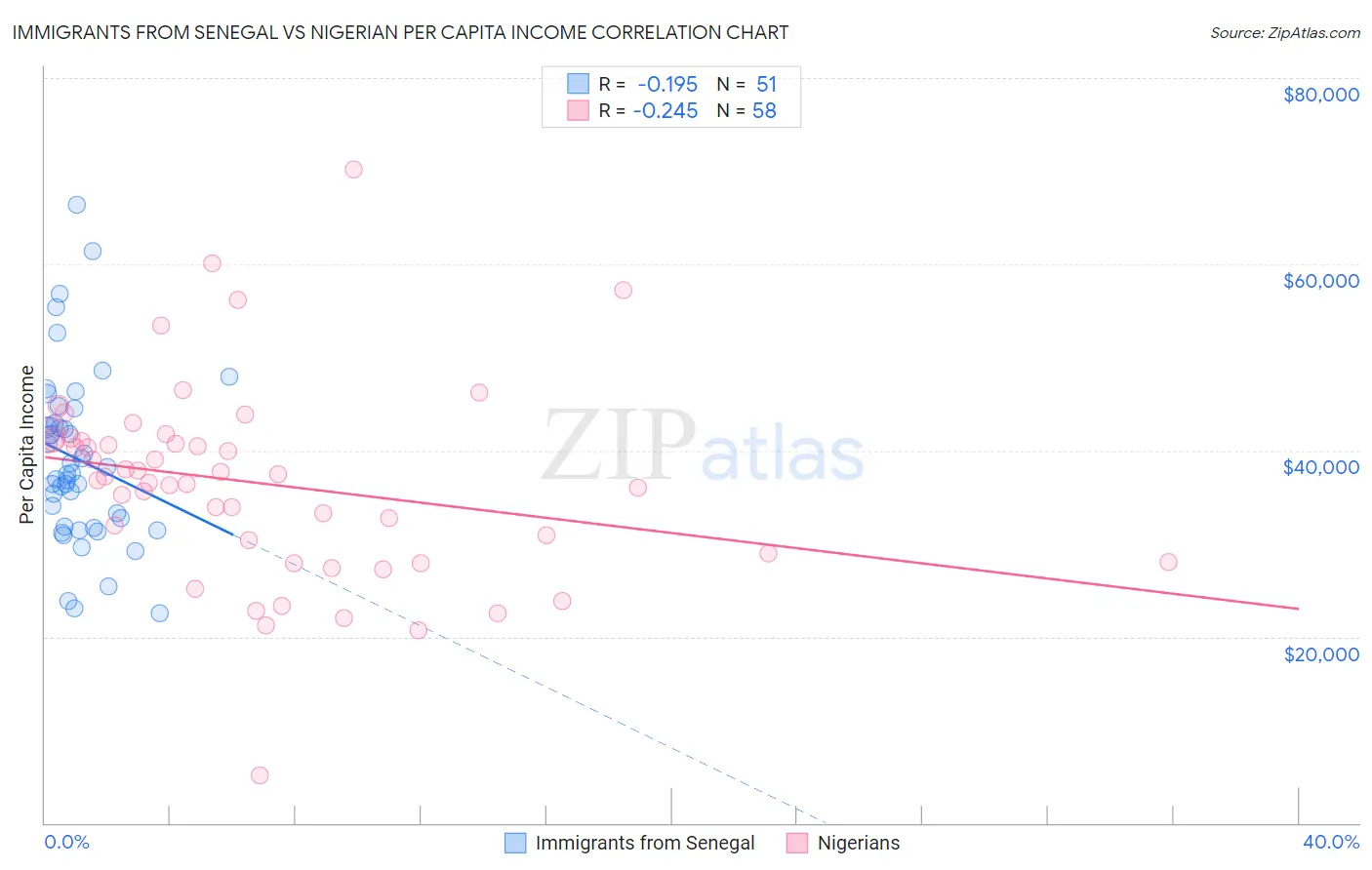 Immigrants from Senegal vs Nigerian Per Capita Income