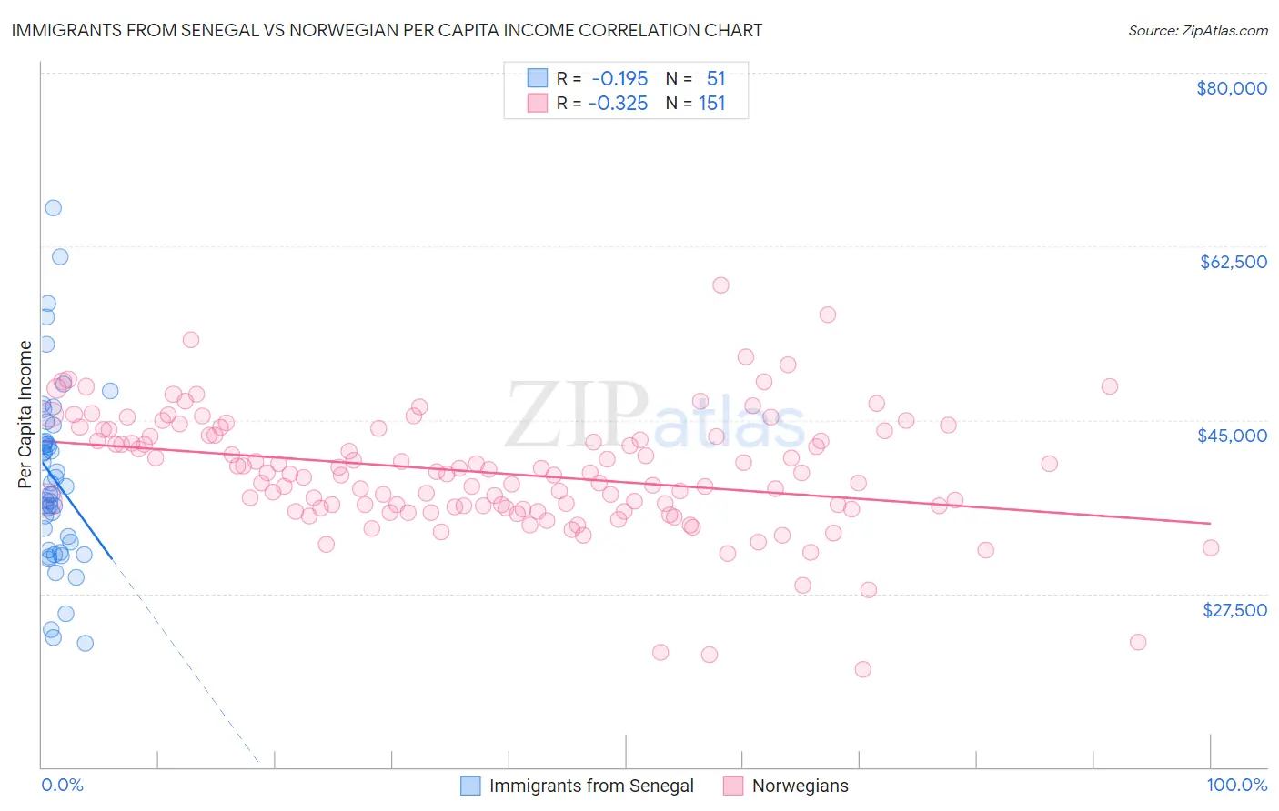 Immigrants from Senegal vs Norwegian Per Capita Income