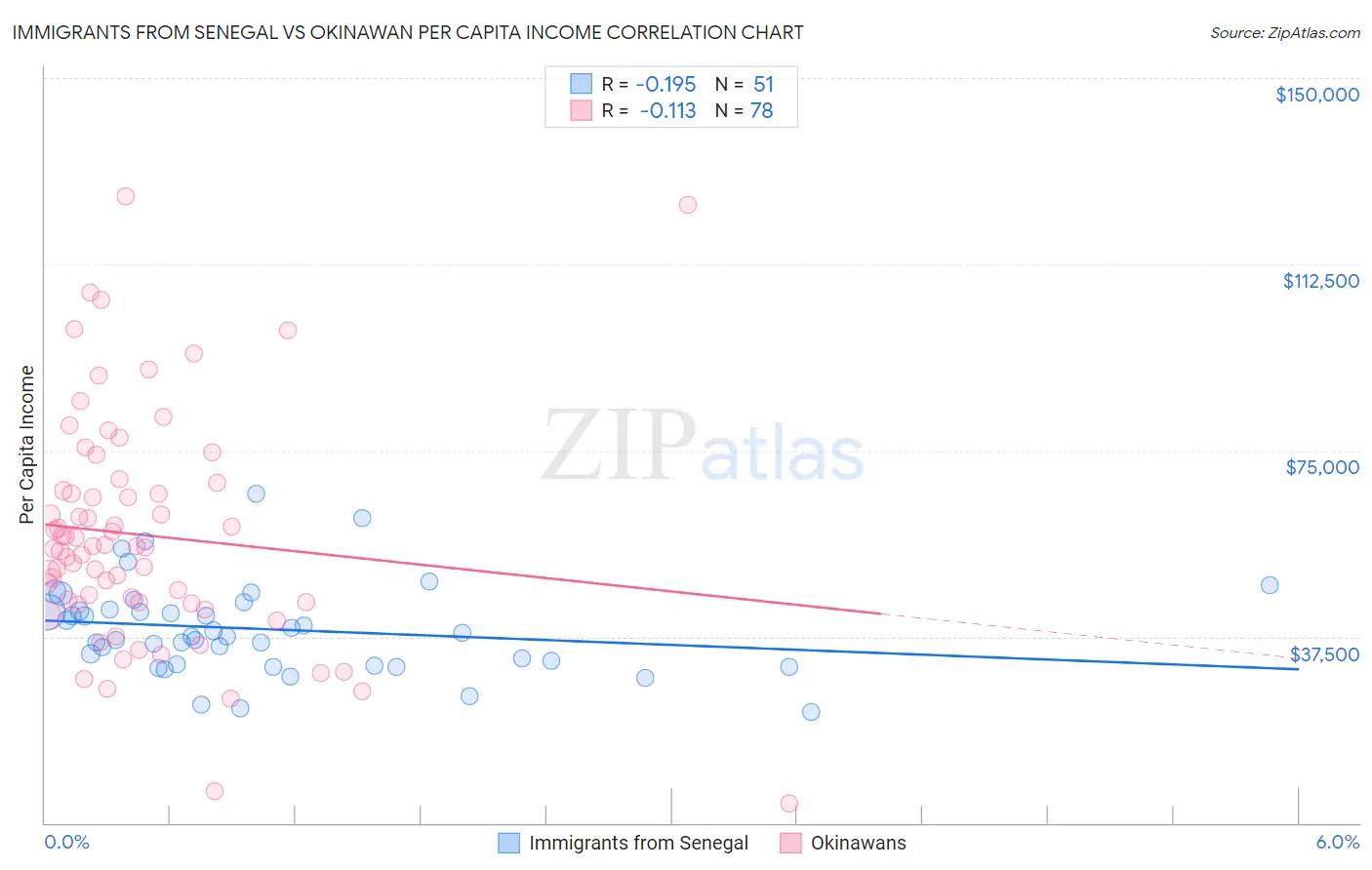 Immigrants from Senegal vs Okinawan Per Capita Income