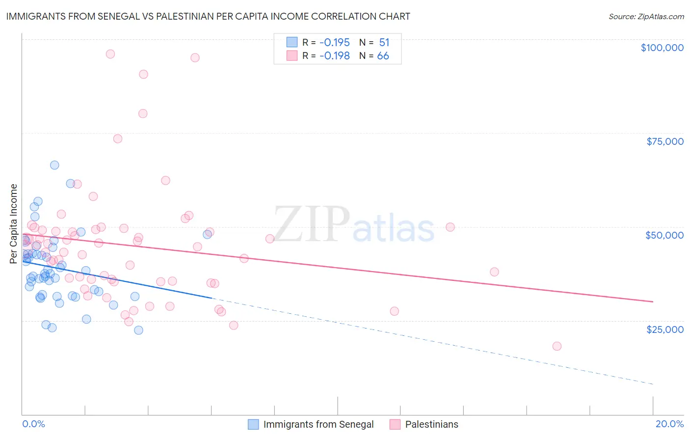 Immigrants from Senegal vs Palestinian Per Capita Income