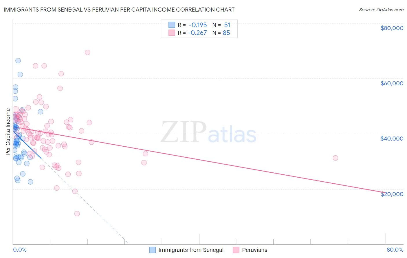 Immigrants from Senegal vs Peruvian Per Capita Income