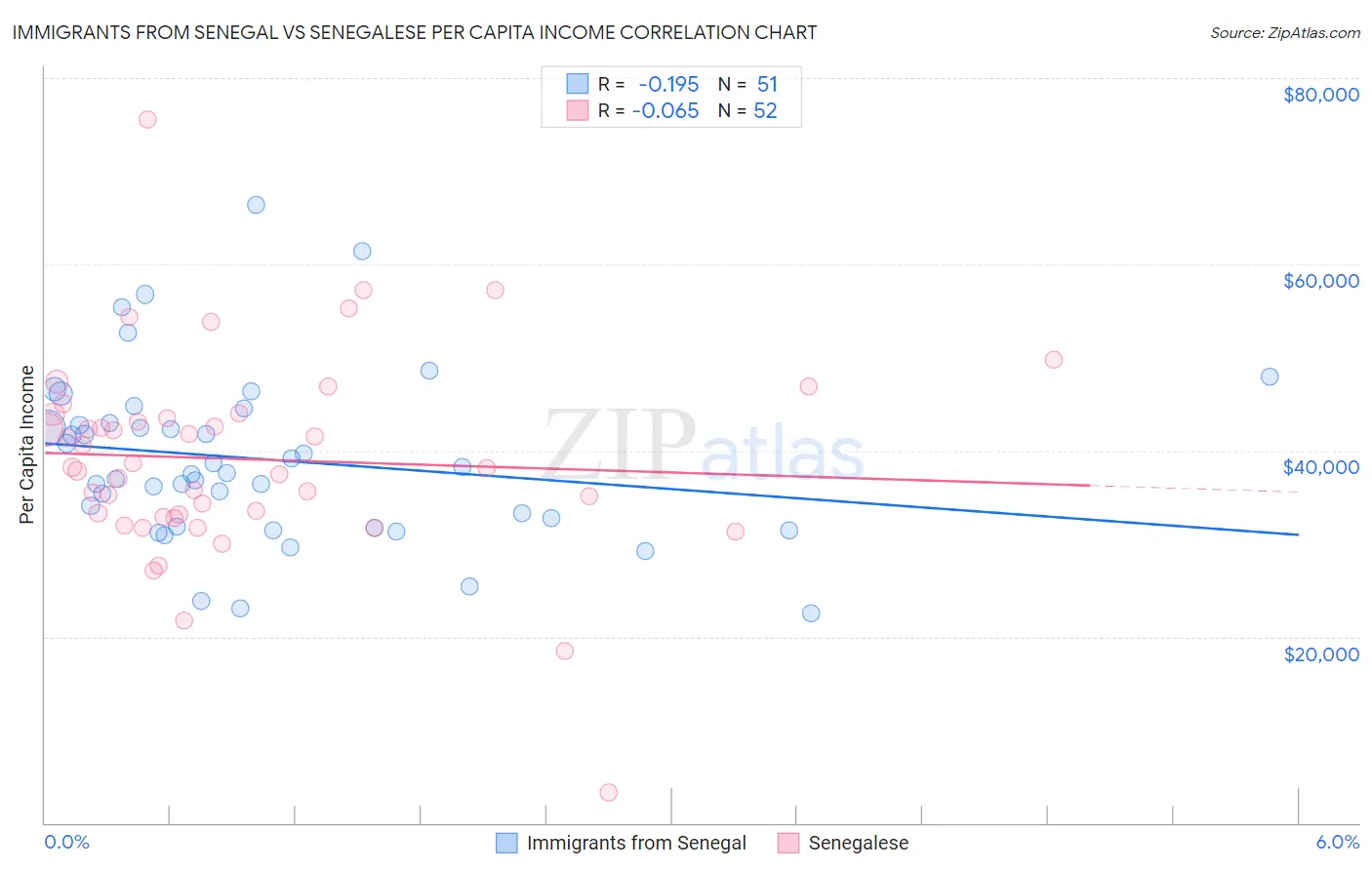 Immigrants from Senegal vs Senegalese Per Capita Income