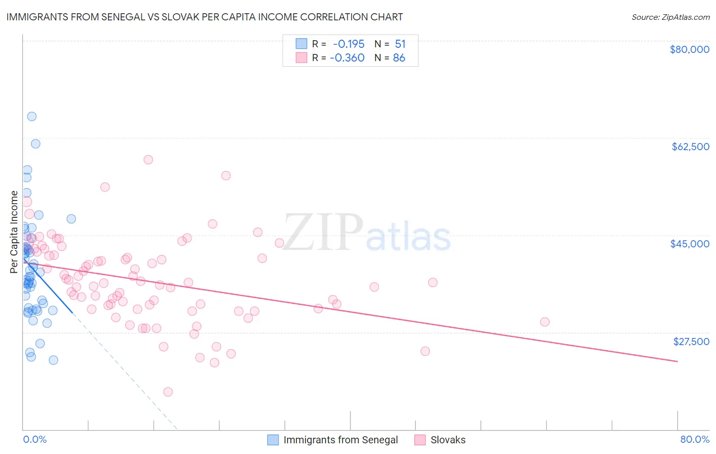 Immigrants from Senegal vs Slovak Per Capita Income