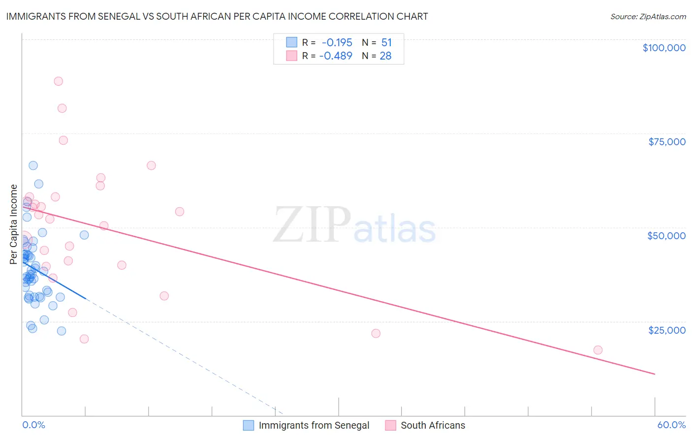Immigrants from Senegal vs South African Per Capita Income