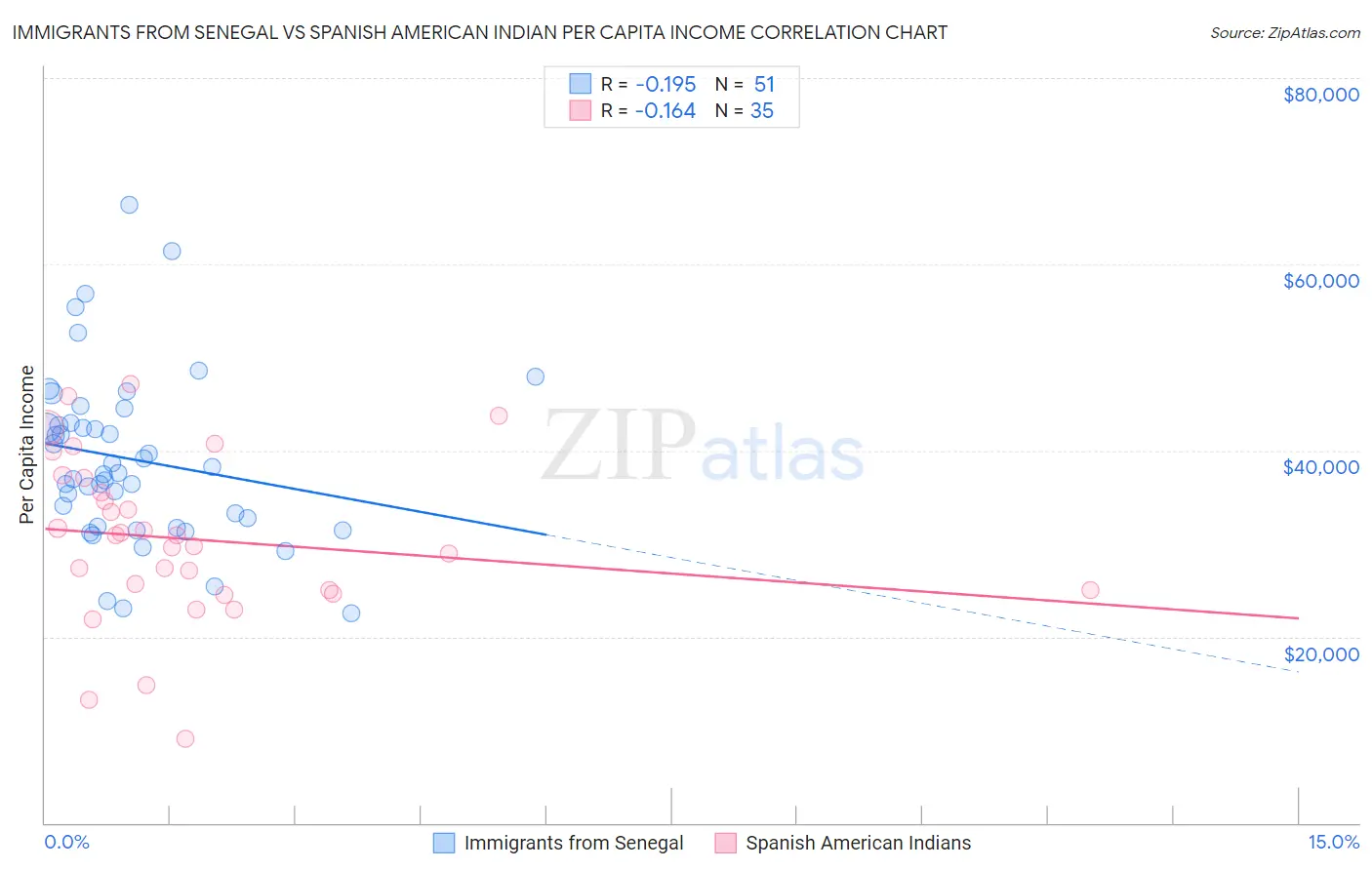 Immigrants from Senegal vs Spanish American Indian Per Capita Income