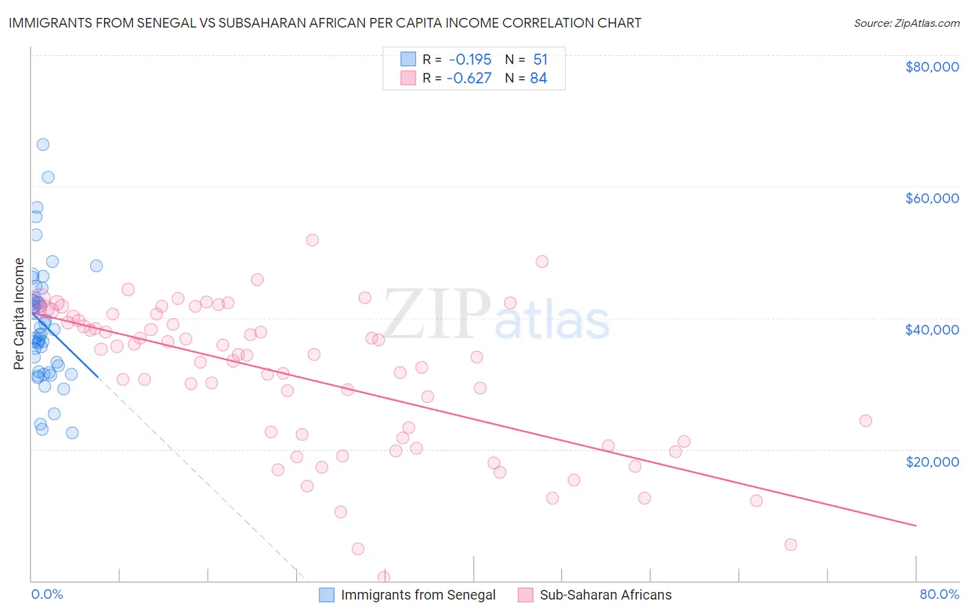 Immigrants from Senegal vs Subsaharan African Per Capita Income