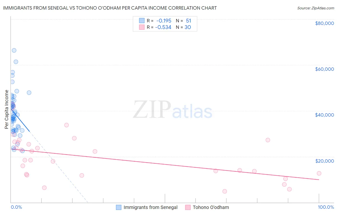 Immigrants from Senegal vs Tohono O'odham Per Capita Income