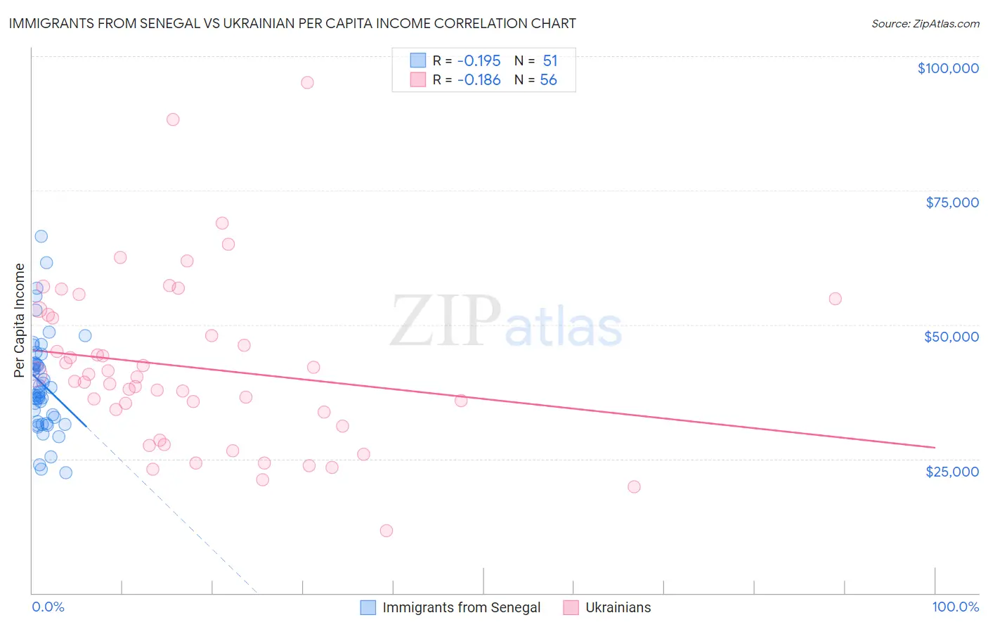 Immigrants from Senegal vs Ukrainian Per Capita Income