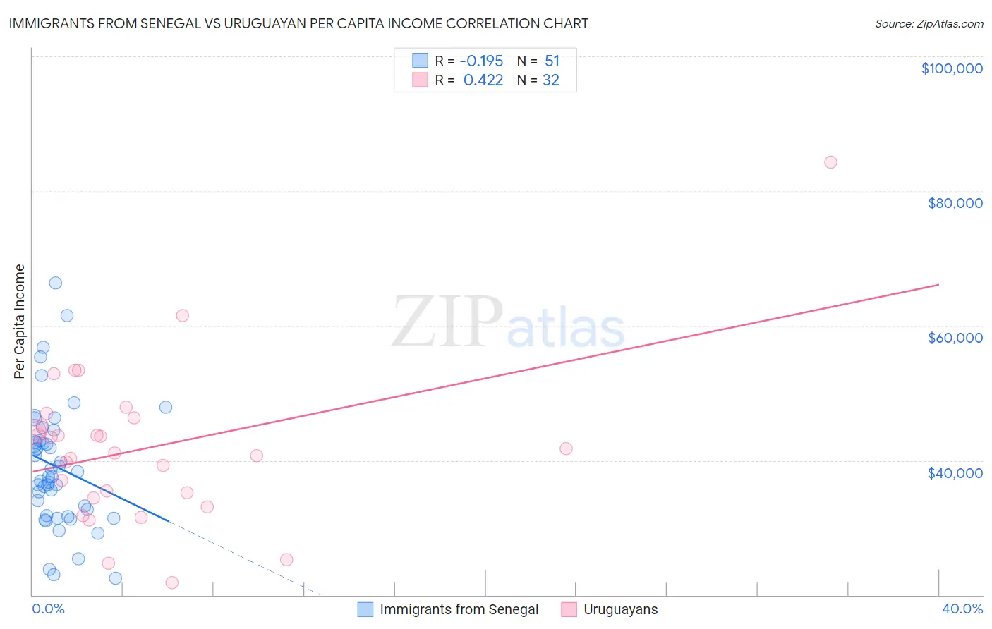 Immigrants from Senegal vs Uruguayan Per Capita Income