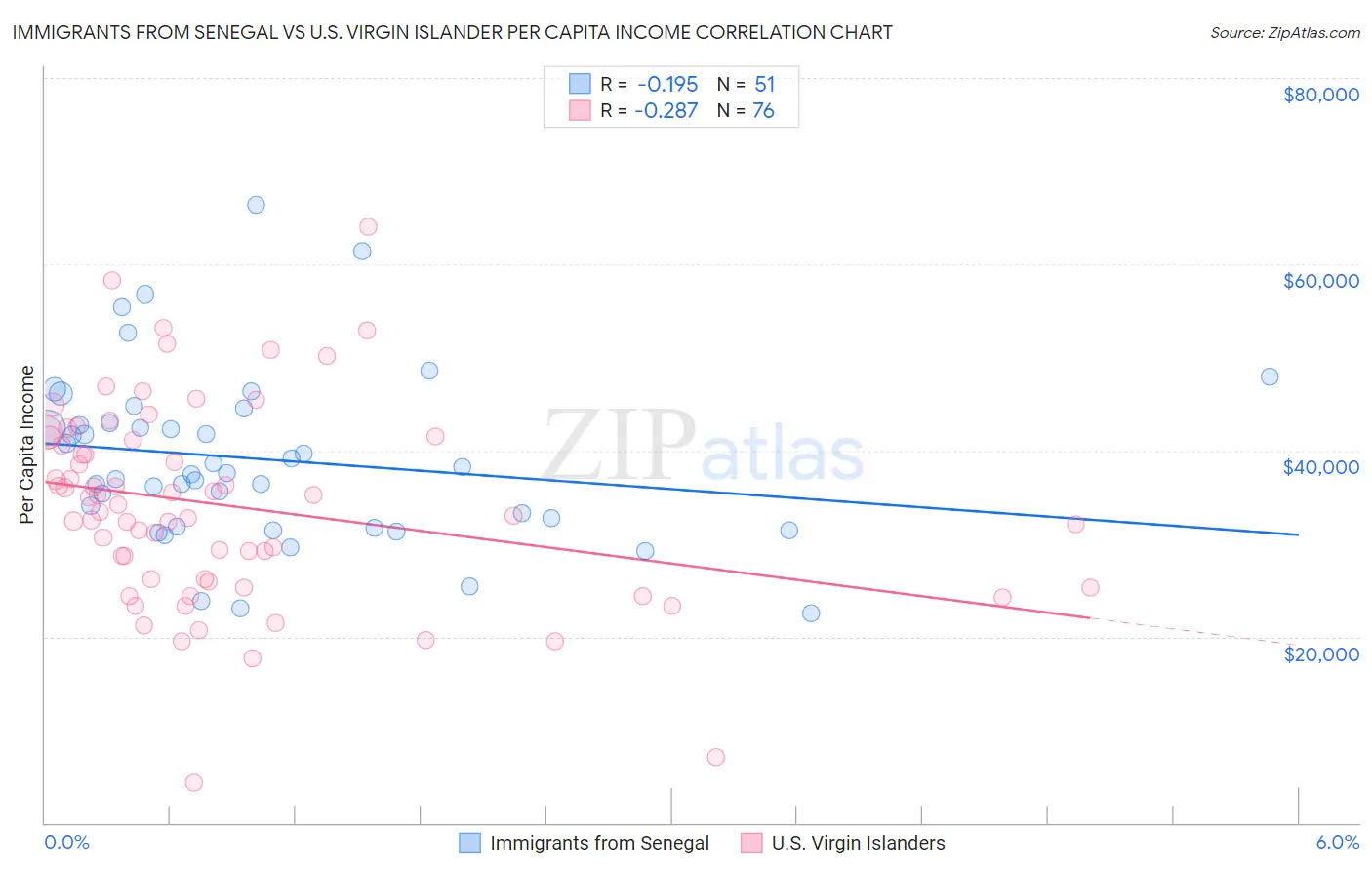 Immigrants from Senegal vs U.S. Virgin Islander Per Capita Income
