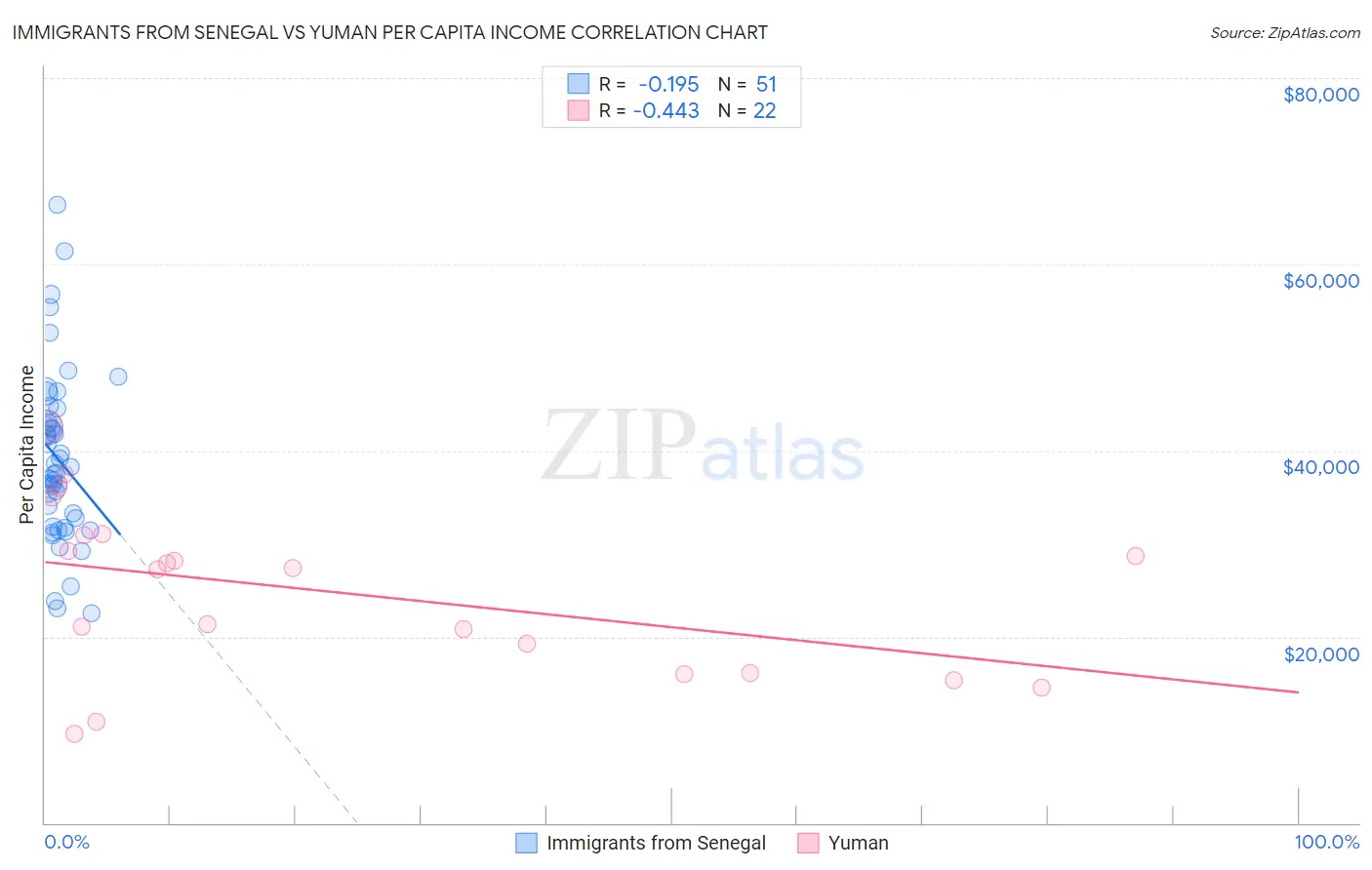 Immigrants from Senegal vs Yuman Per Capita Income