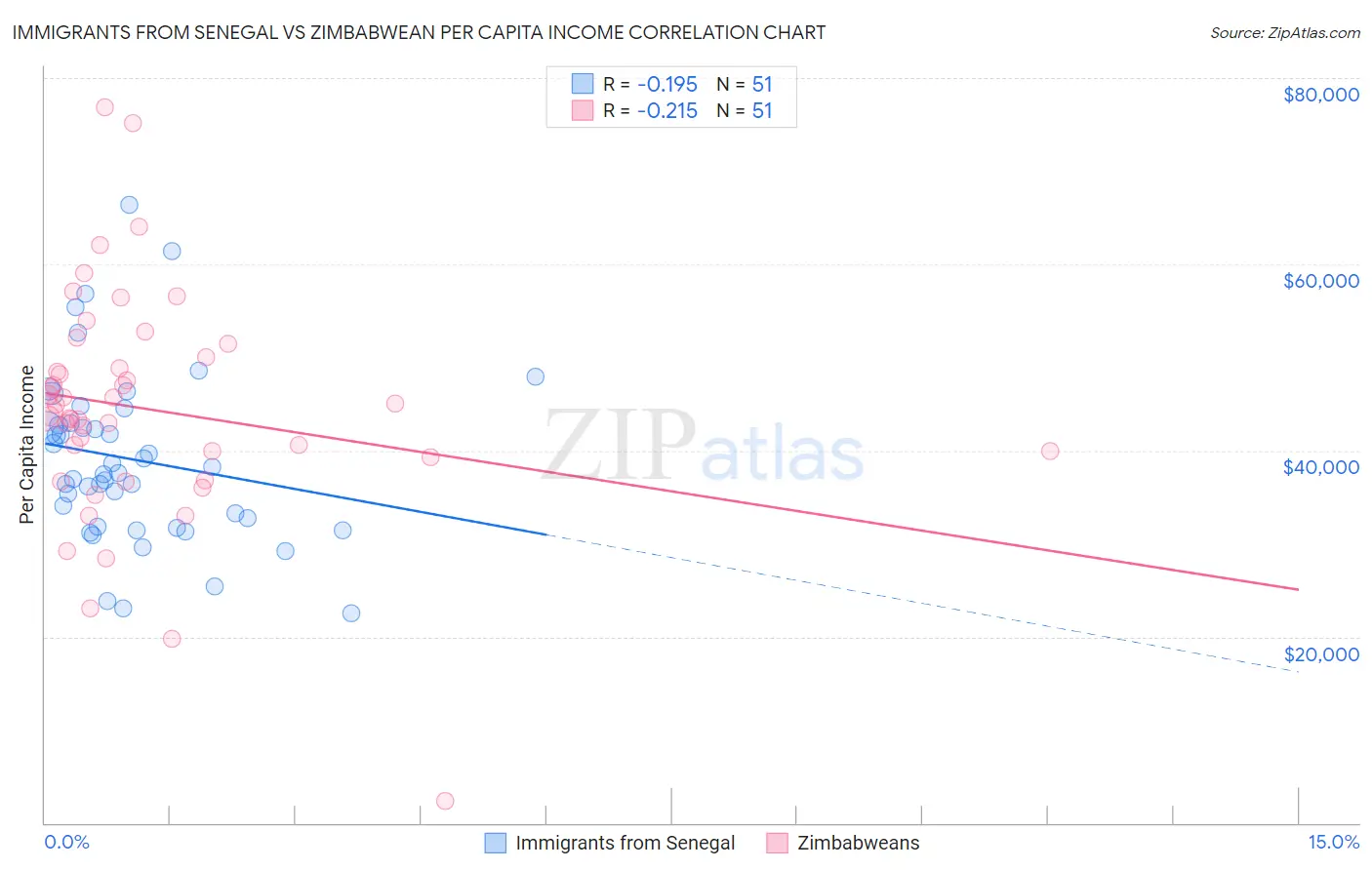 Immigrants from Senegal vs Zimbabwean Per Capita Income
