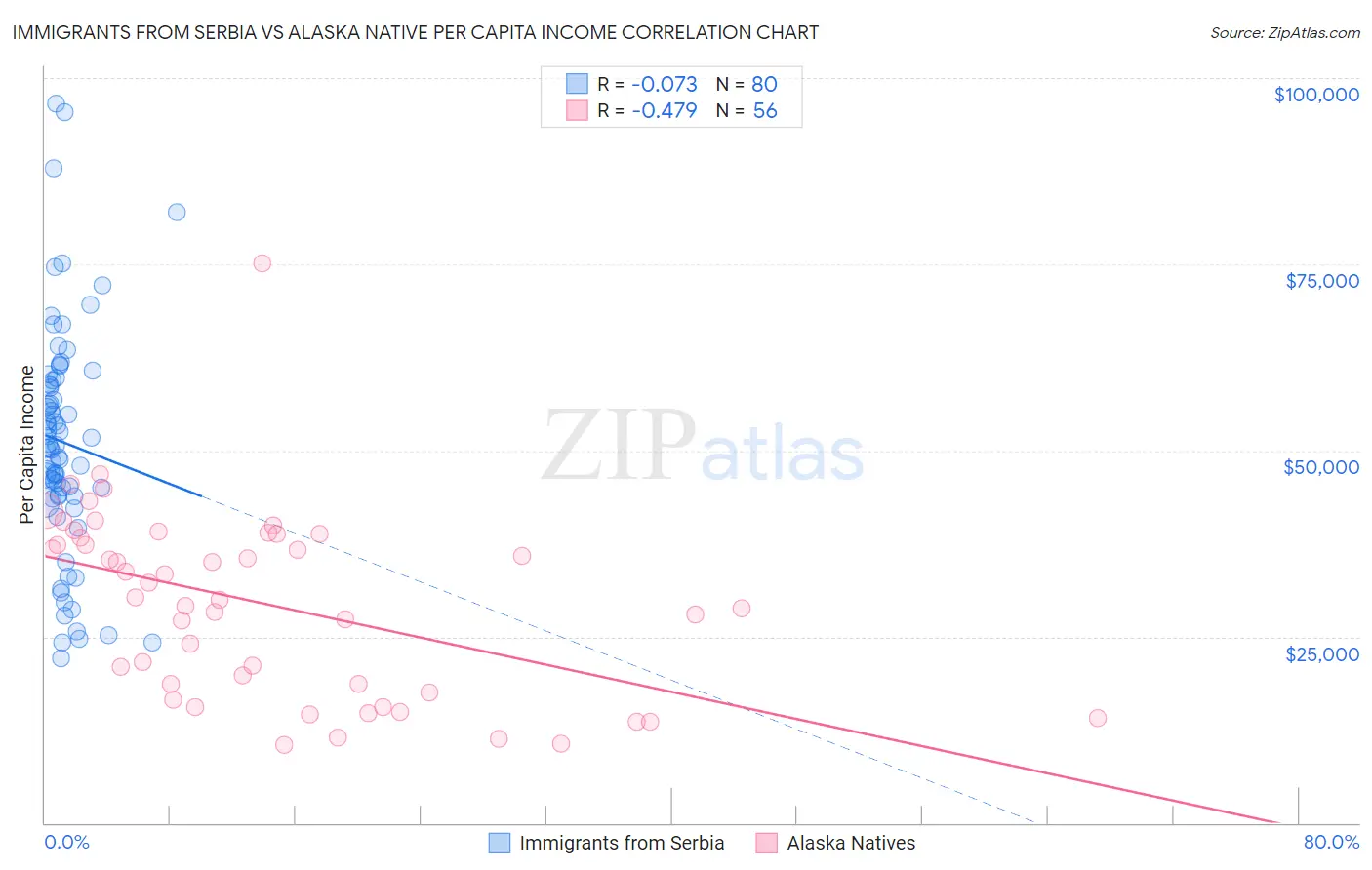Immigrants from Serbia vs Alaska Native Per Capita Income