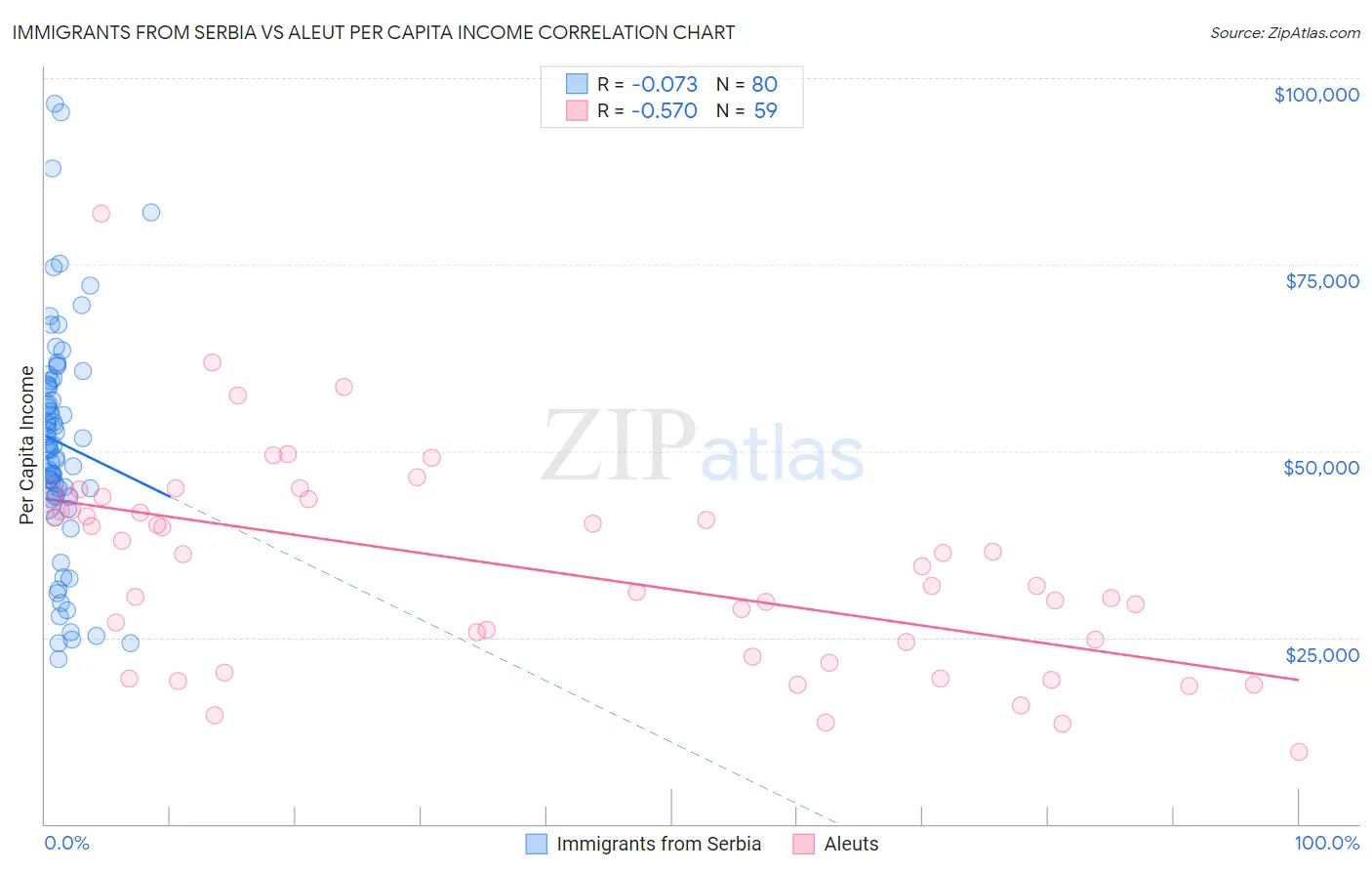 Immigrants from Serbia vs Aleut Per Capita Income