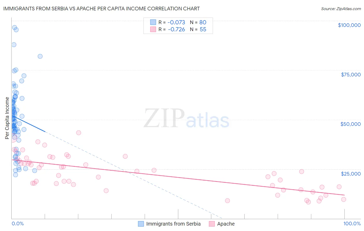 Immigrants from Serbia vs Apache Per Capita Income