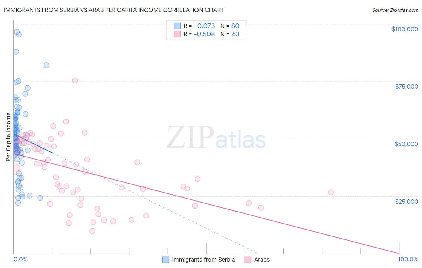 Immigrants from Serbia vs Arab Per Capita Income