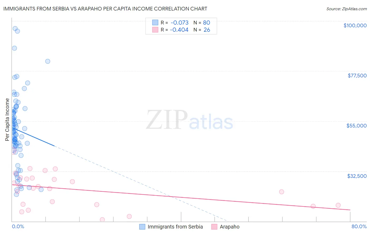 Immigrants from Serbia vs Arapaho Per Capita Income