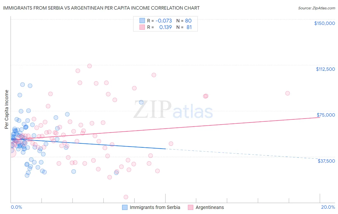 Immigrants from Serbia vs Argentinean Per Capita Income