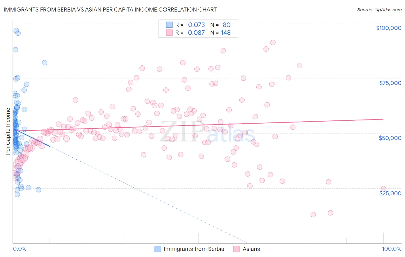 Immigrants from Serbia vs Asian Per Capita Income