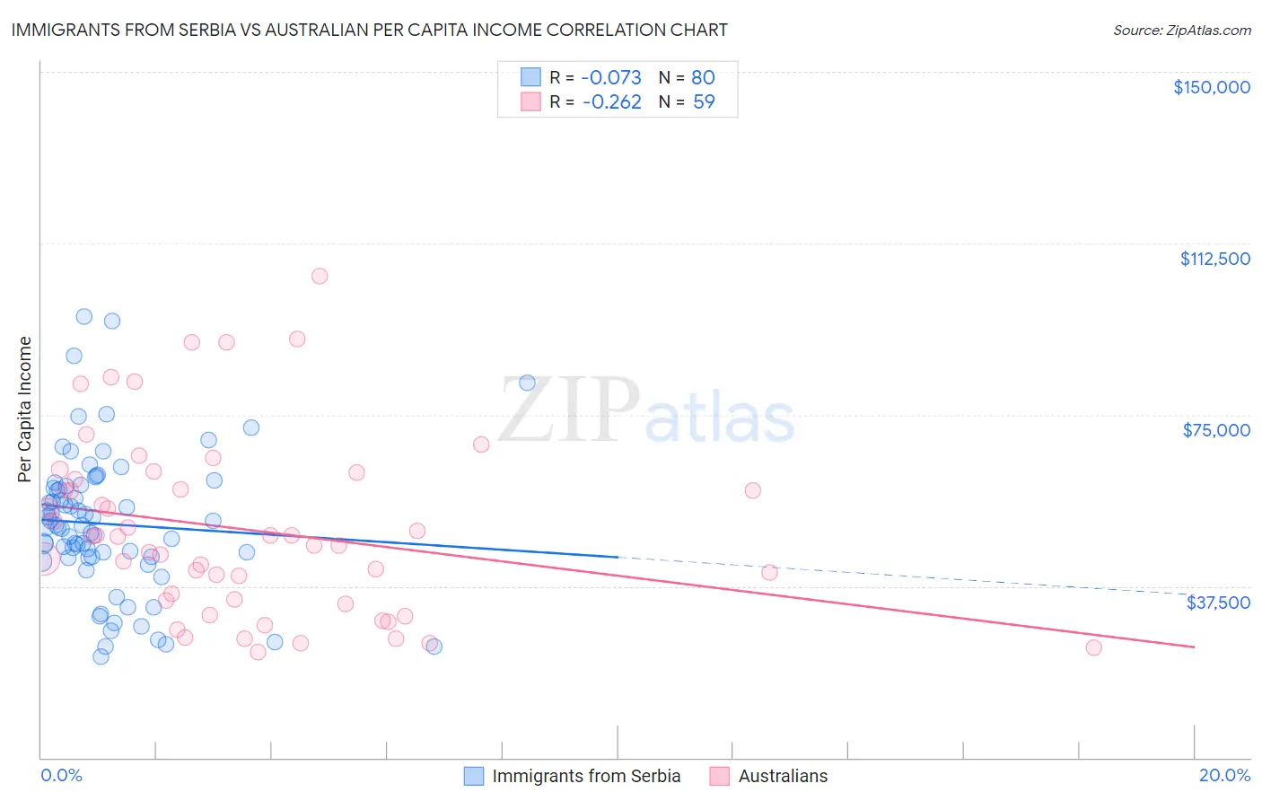 Immigrants from Serbia vs Australian Per Capita Income