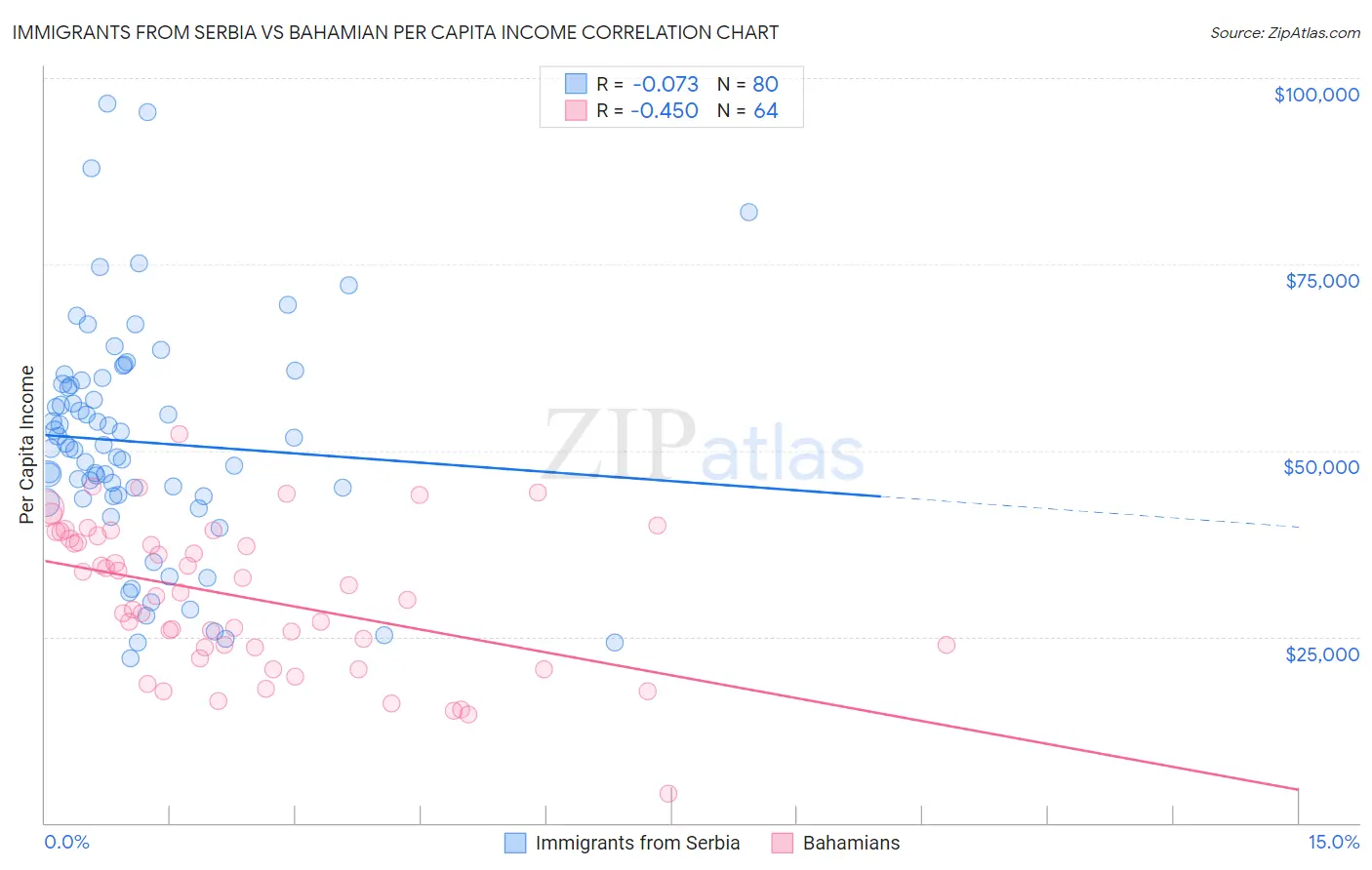 Immigrants from Serbia vs Bahamian Per Capita Income