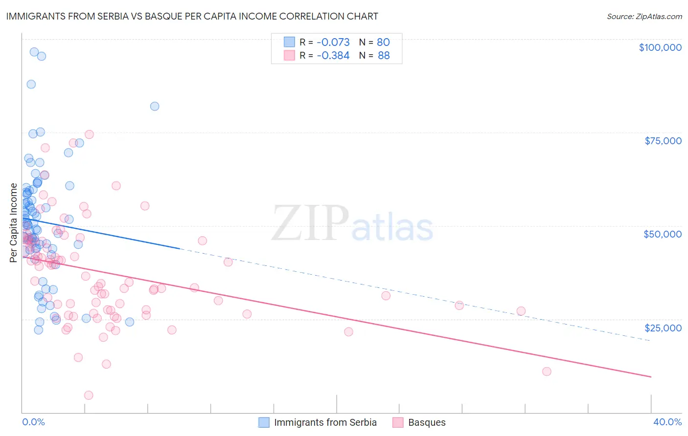 Immigrants from Serbia vs Basque Per Capita Income