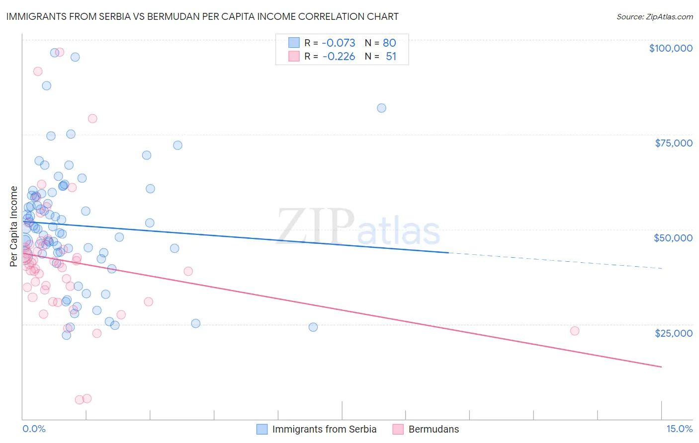 Immigrants from Serbia vs Bermudan Per Capita Income