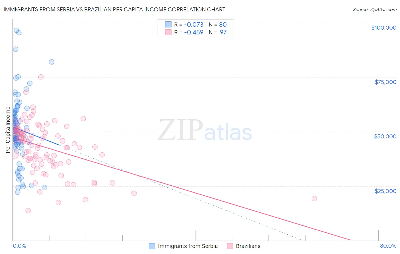 Immigrants from Serbia vs Brazilian Per Capita Income