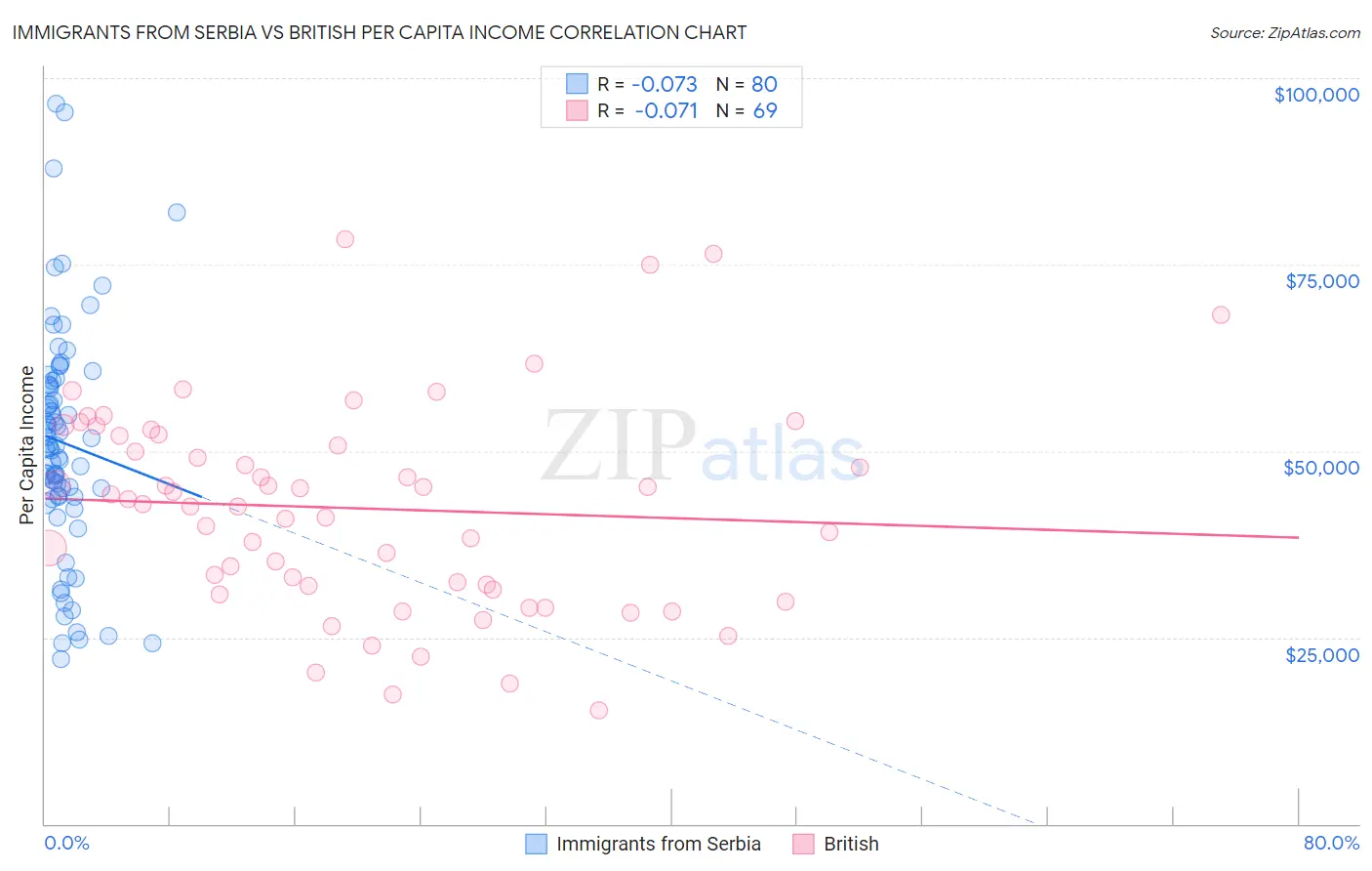 Immigrants from Serbia vs British Per Capita Income