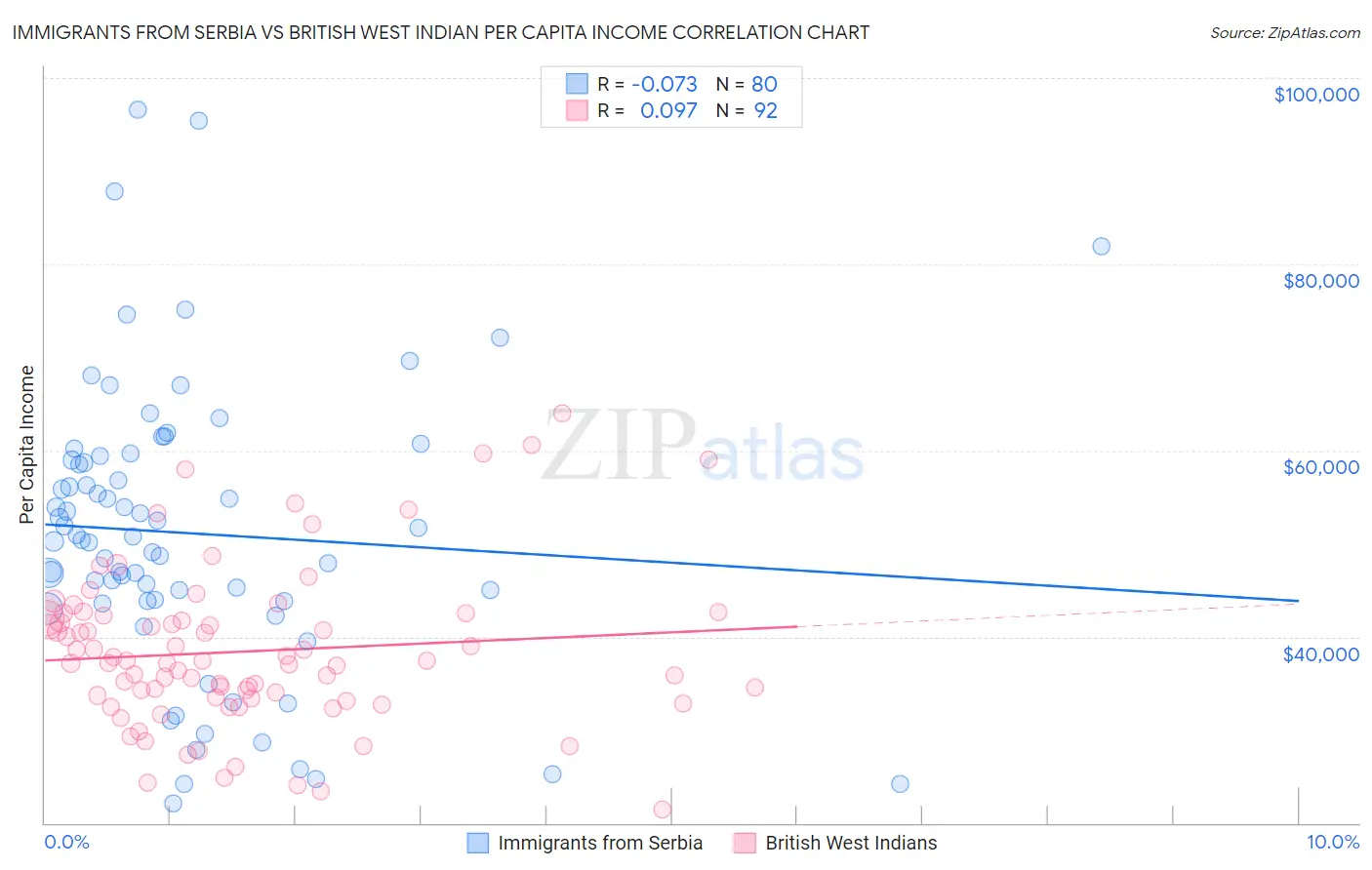 Immigrants from Serbia vs British West Indian Per Capita Income