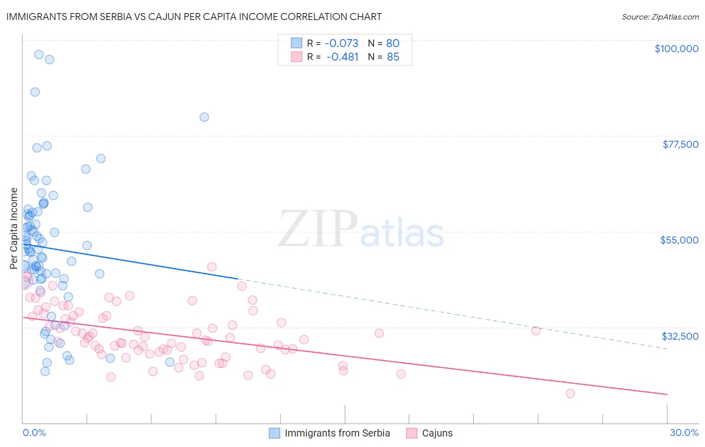 Immigrants from Serbia vs Cajun Per Capita Income