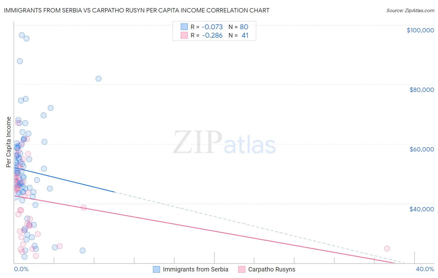 Immigrants from Serbia vs Carpatho Rusyn Per Capita Income
