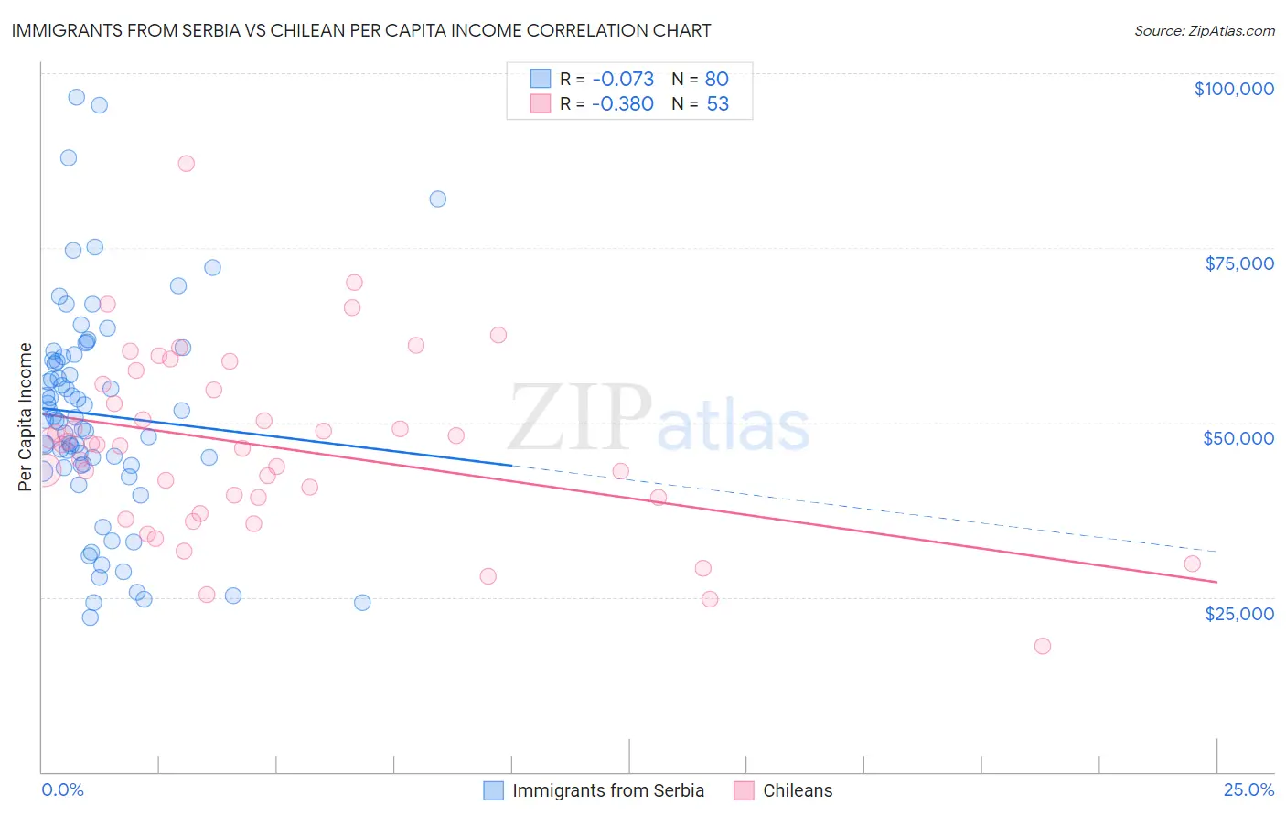 Immigrants from Serbia vs Chilean Per Capita Income