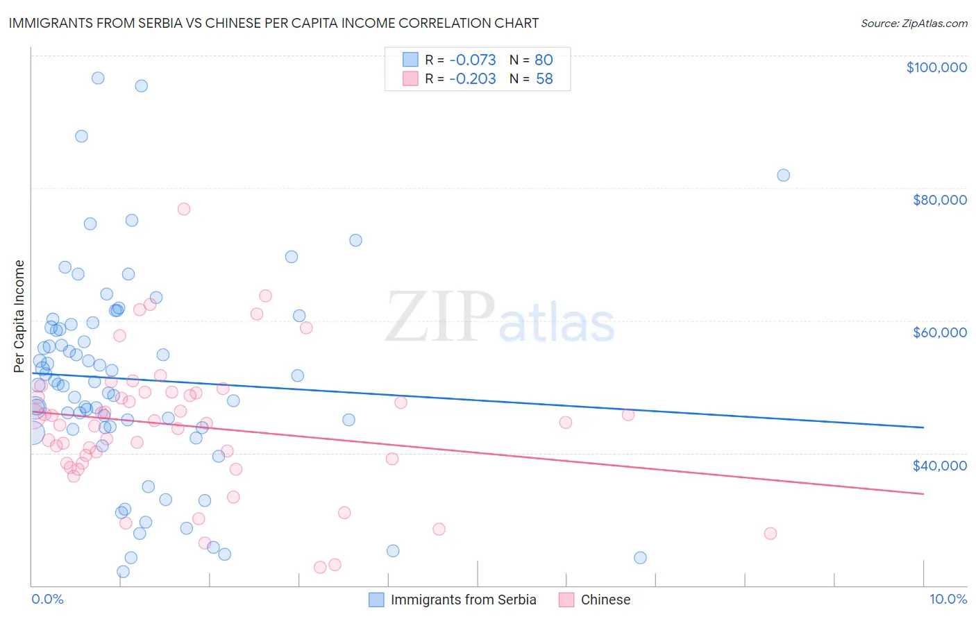 Immigrants from Serbia vs Chinese Per Capita Income