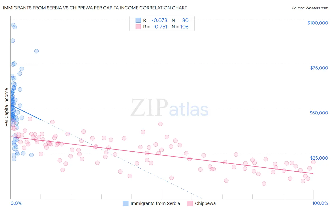 Immigrants from Serbia vs Chippewa Per Capita Income