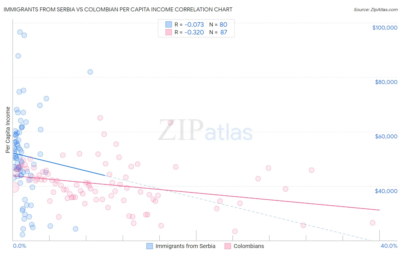 Immigrants from Serbia vs Colombian Per Capita Income