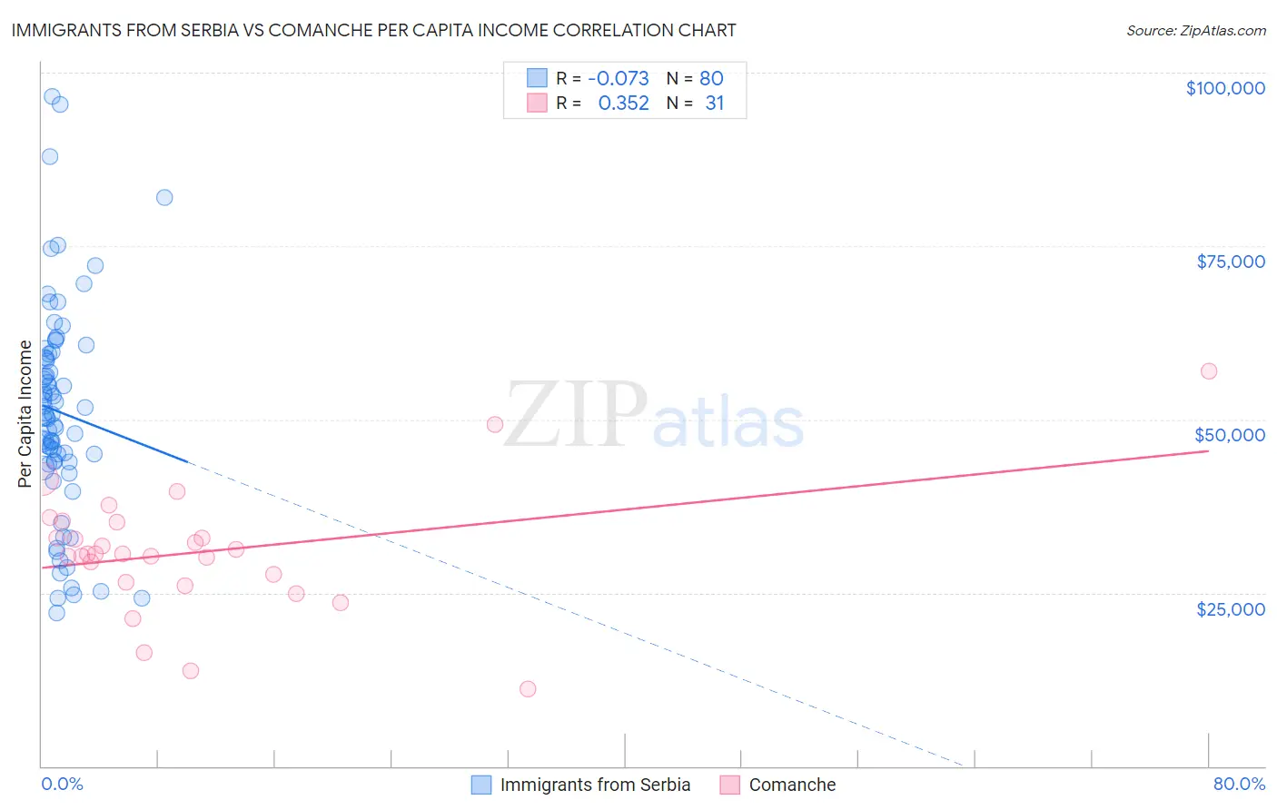Immigrants from Serbia vs Comanche Per Capita Income