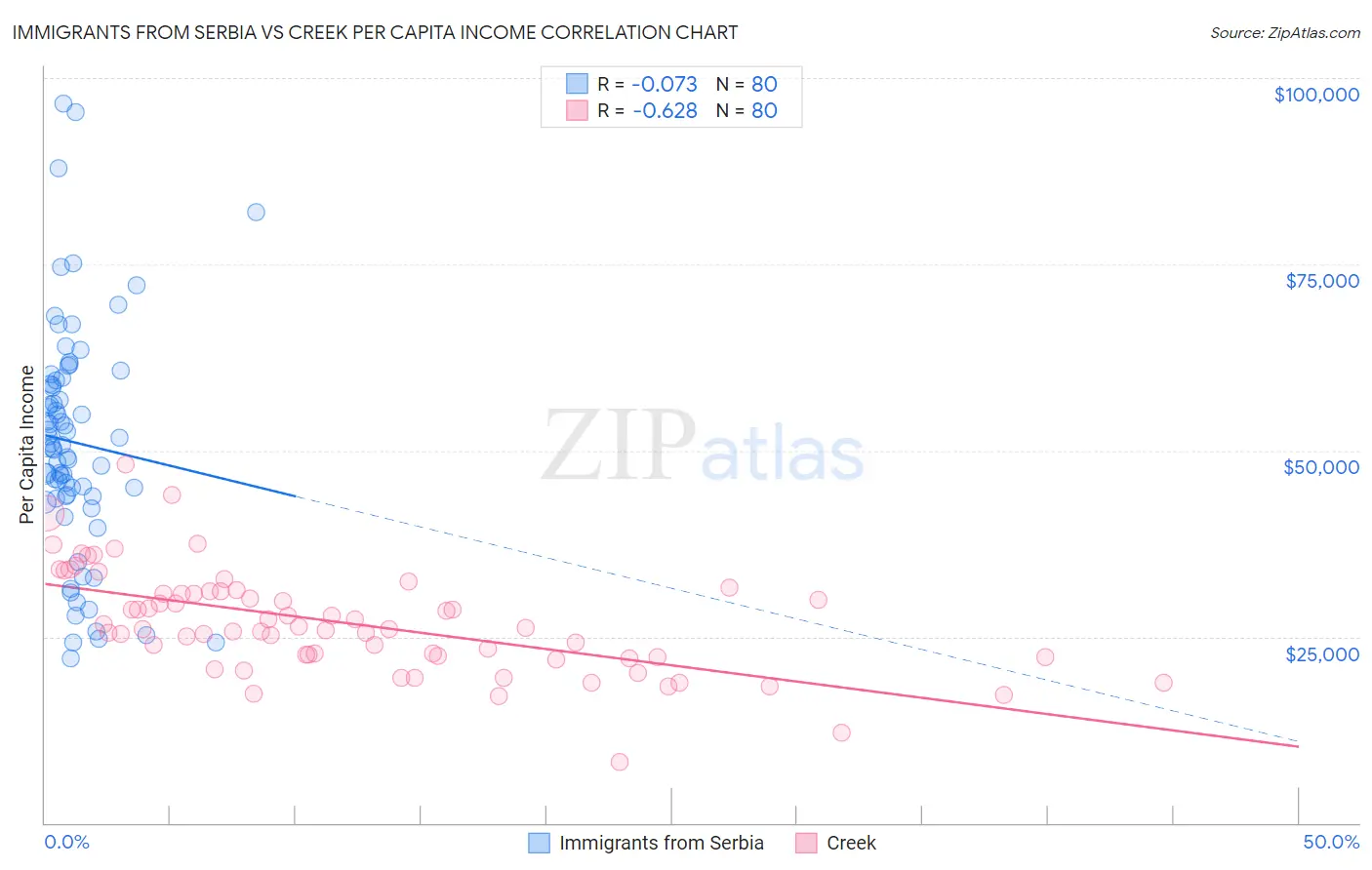 Immigrants from Serbia vs Creek Per Capita Income