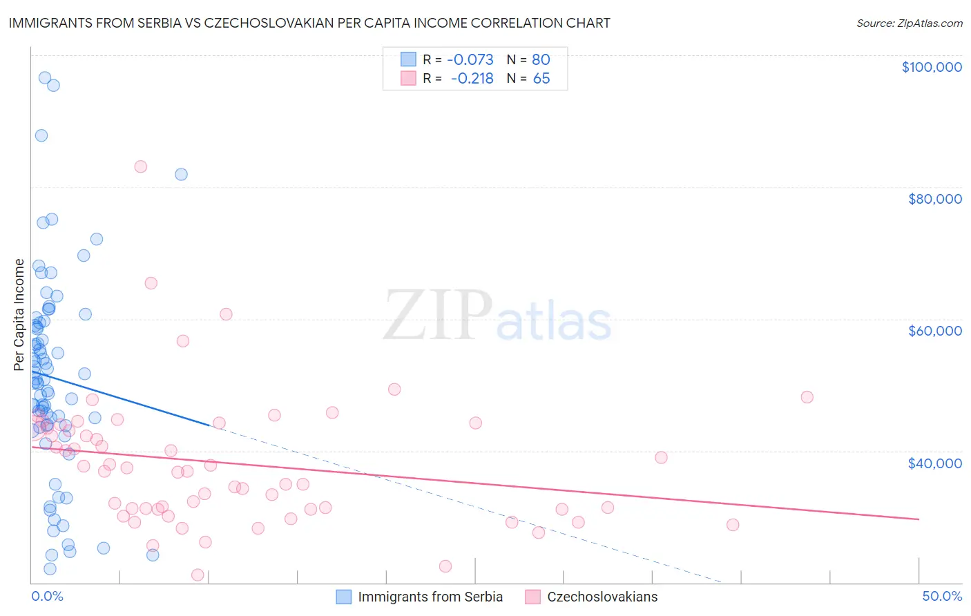 Immigrants from Serbia vs Czechoslovakian Per Capita Income