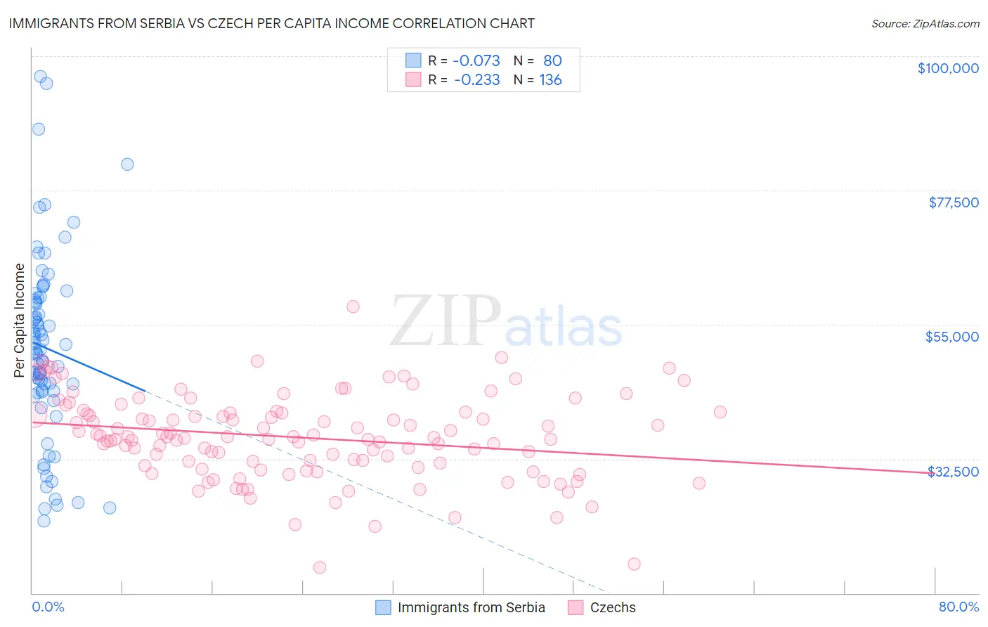 Immigrants from Serbia vs Czech Per Capita Income