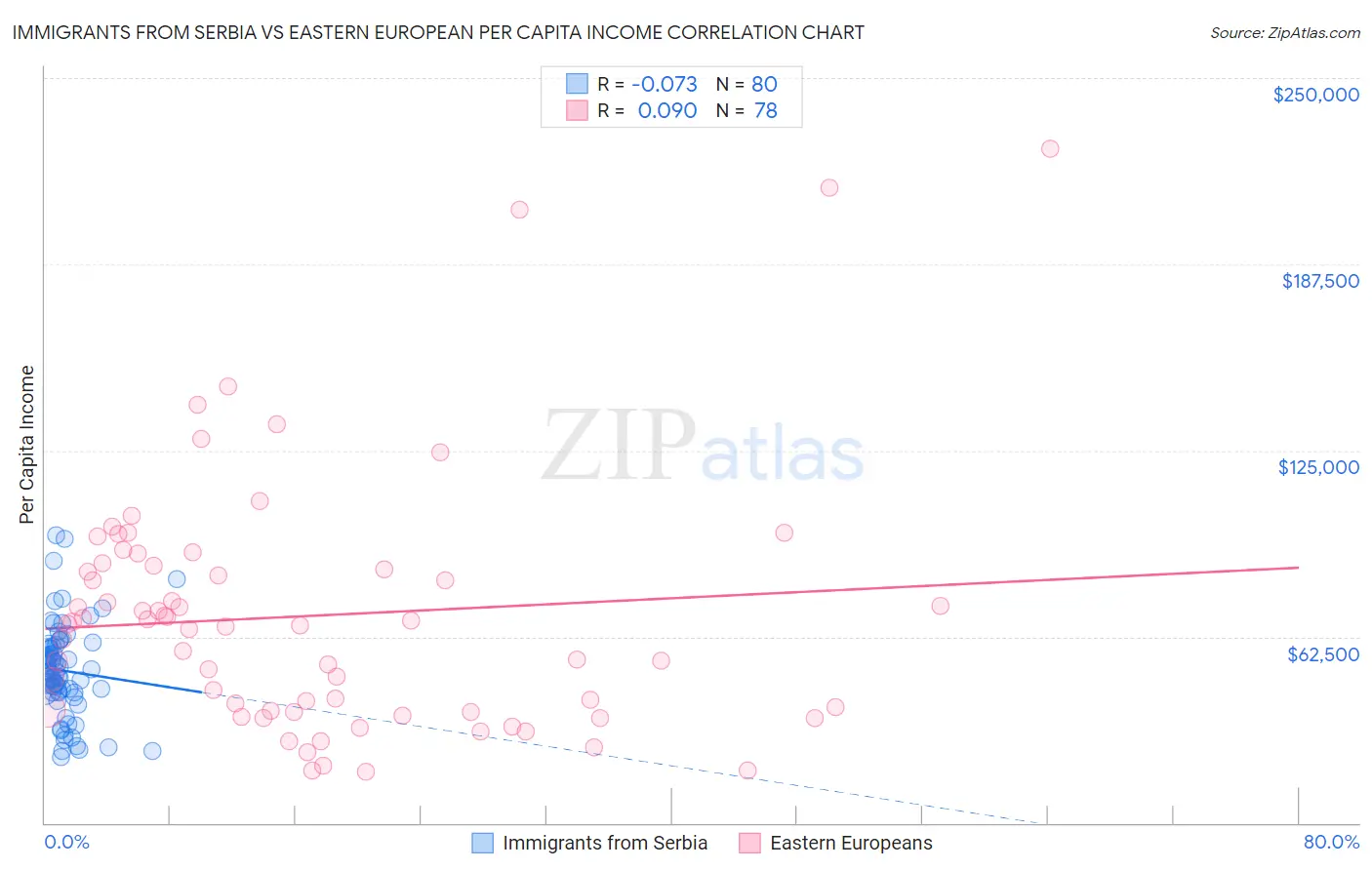 Immigrants from Serbia vs Eastern European Per Capita Income