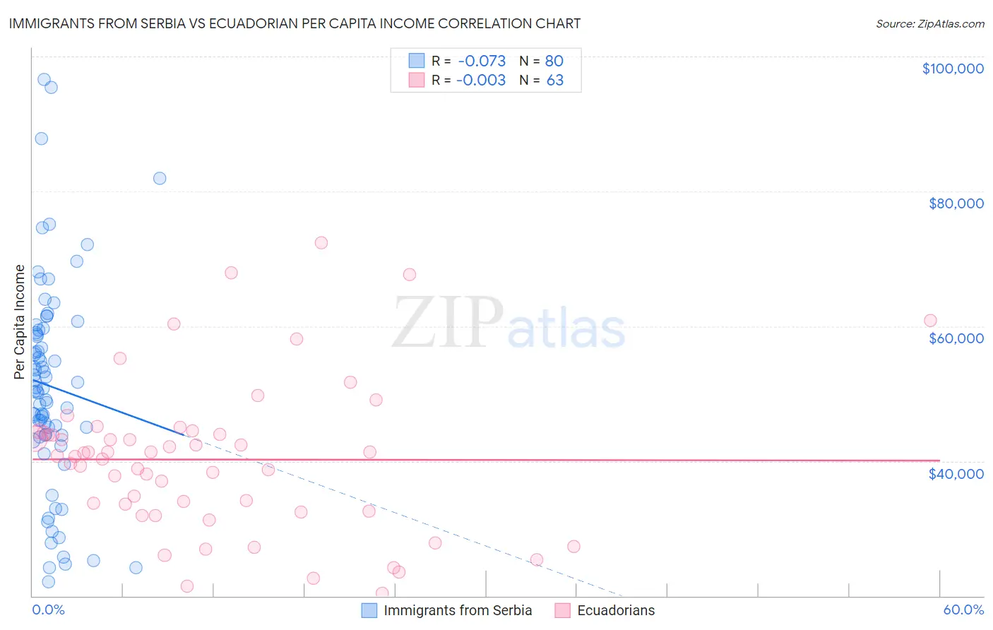 Immigrants from Serbia vs Ecuadorian Per Capita Income