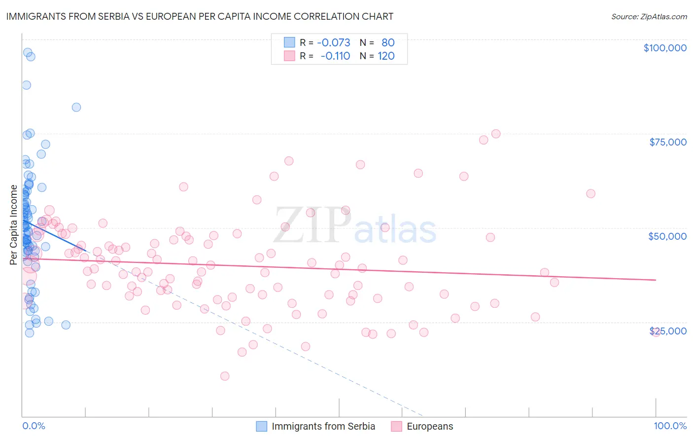 Immigrants from Serbia vs European Per Capita Income