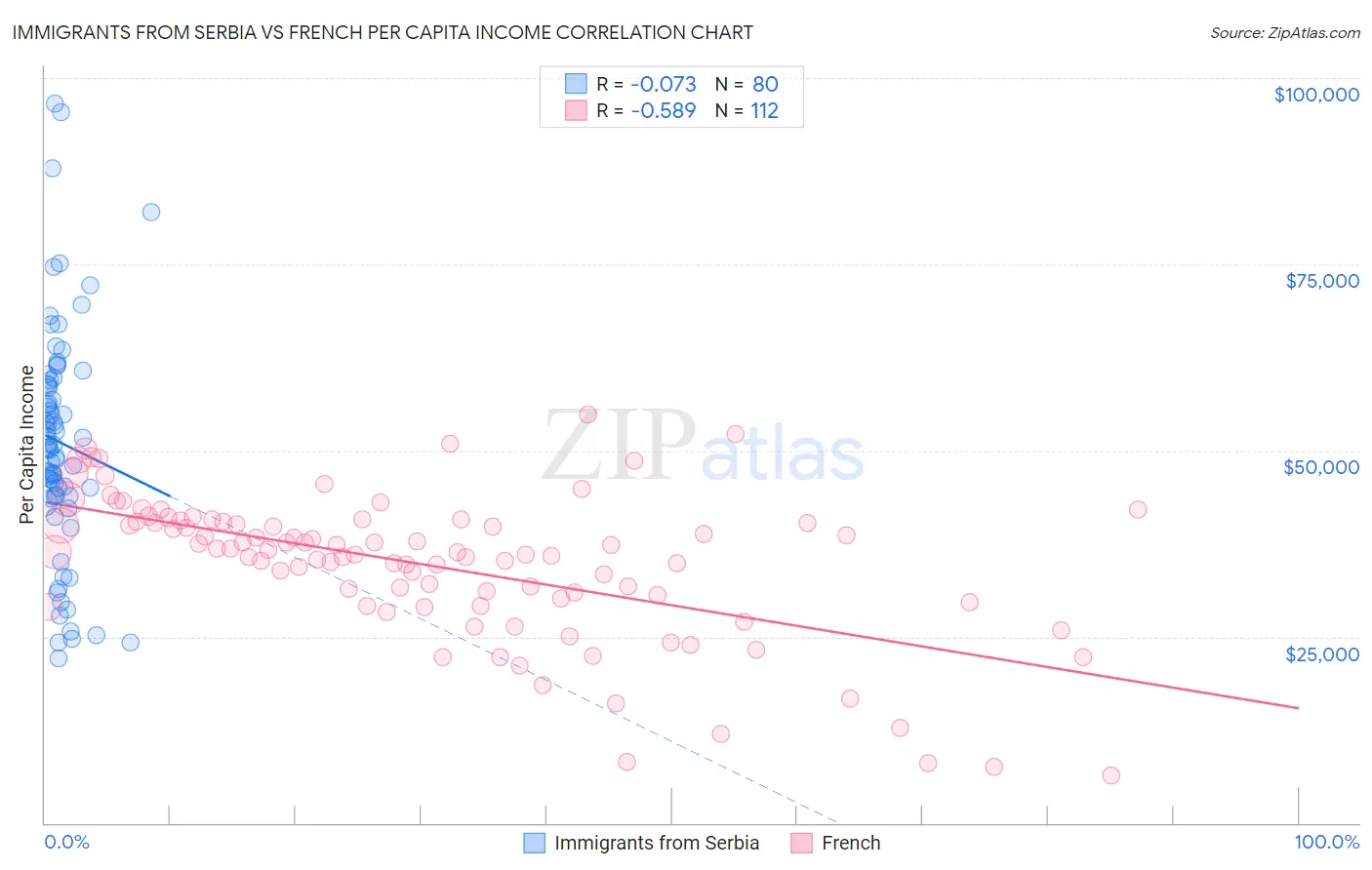 Immigrants from Serbia vs French Per Capita Income